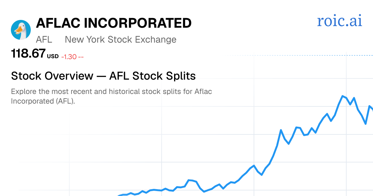 AFL Stock Split History: Dates & Ratios (2026) | Roic AI