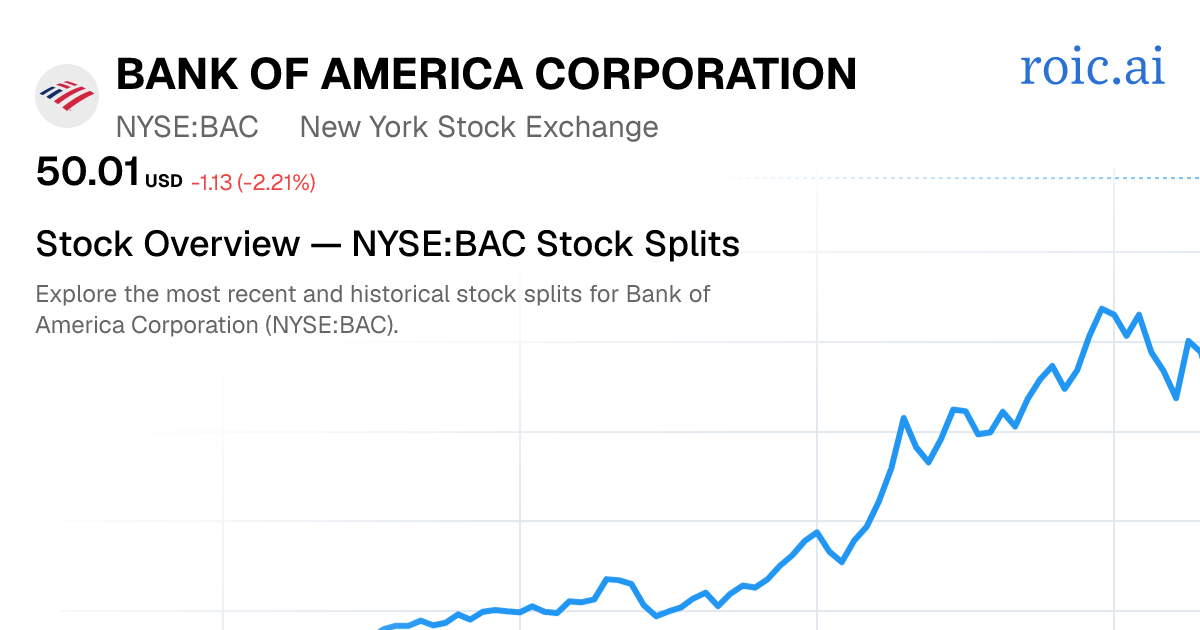 BAC Stock Split History: Dates & Ratios (2026) | Roic AI