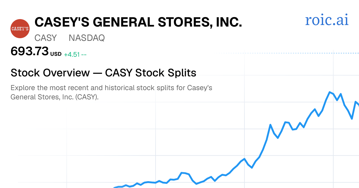 CASY Stock Split History: Dates & Ratios (2026) | Roic AI