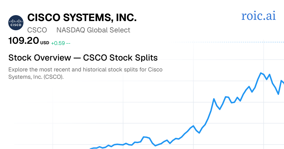 CSCO Stock Split History: Dates & Ratios (2026) | Roic AI