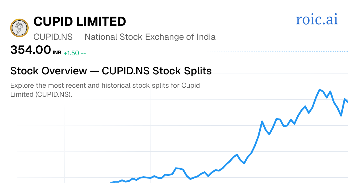 CUPID.NS Stock Split History: Dates & Ratios (2026) | Roic AI