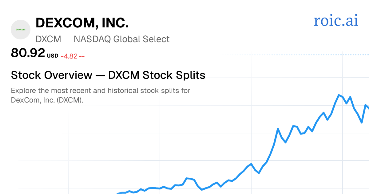 DXCM Stock Split History: Dates & Ratios (2026) | Roic AI
