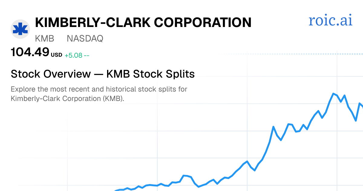 KMB Stock Split History: Dates & Ratios (2026) | Roic AI