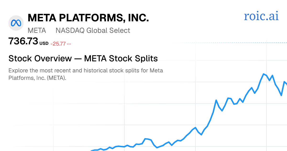 META Stock Split History: Dates & Ratios (2026) | Roic AI