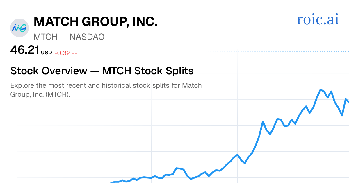 MTCH Stock Split History: Dates & Ratios (2026) | Roic AI