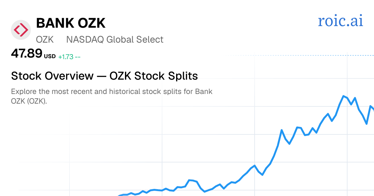 OZK Stock Split History: Dates & Ratios (2026) | Roic AI