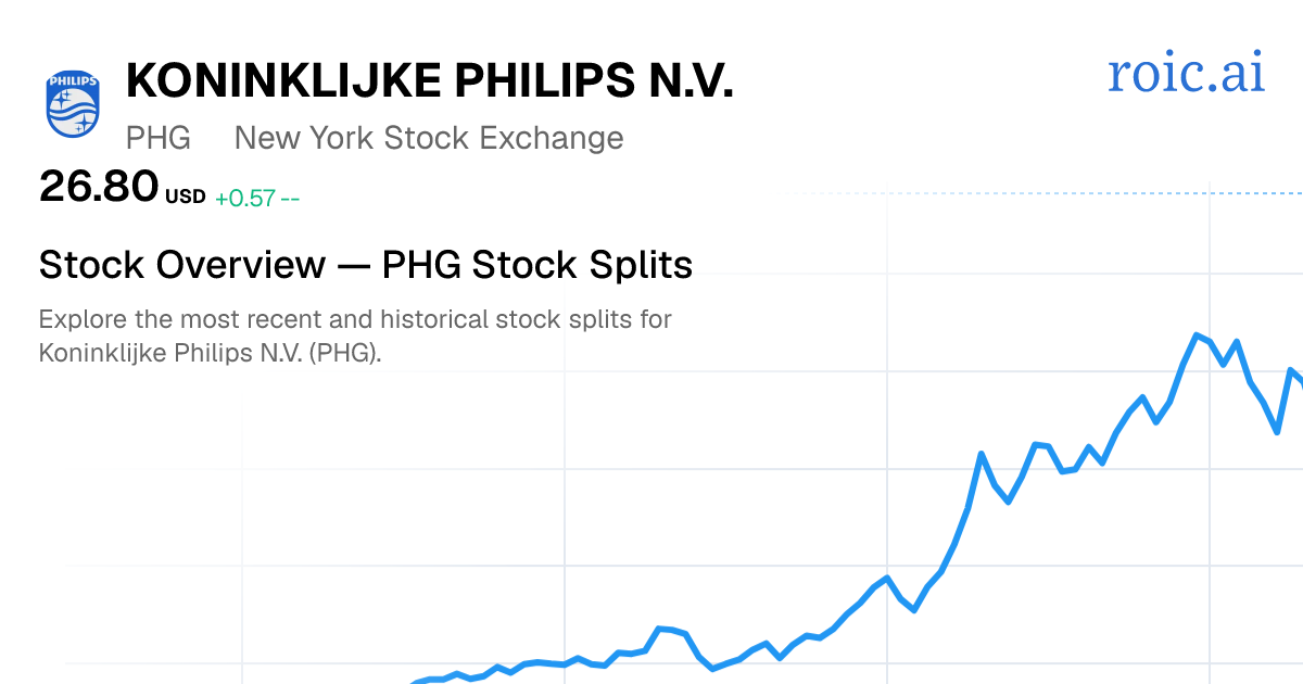 PHG Stock Split History: Dates & Ratios (2026) | Roic AI