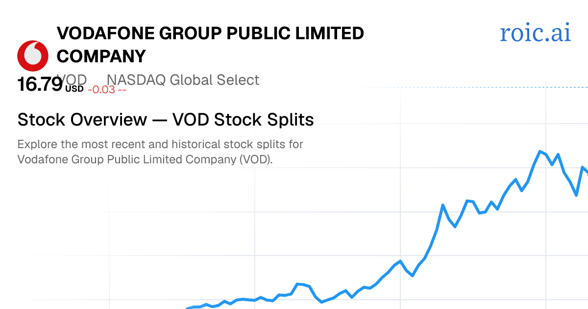 VOD Stock Split History: Dates & Ratios (2026) | Roic AI